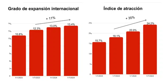 datos de expansión internacional 