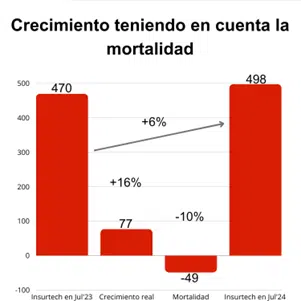 Crecimiento del sector insurtech 