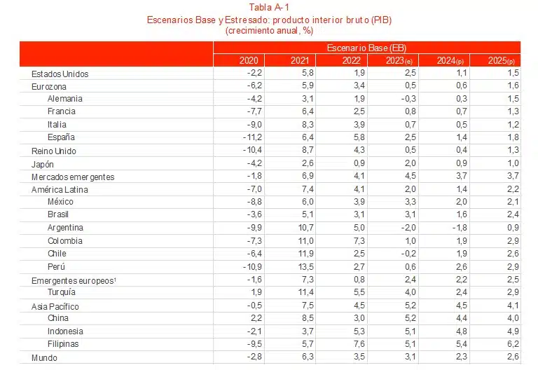 MAPFRE Economics prevé un crecimiento de la economía global del 2,3 en