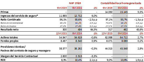 Comparativa cifras NIIF y contabilidad local